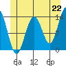 Tide chart for Tracy Arm entrance, Holkham Bay, Alaska on 2021/06/22