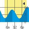 Tide chart for Tracy Arm entrance, Holkham Bay, Alaska on 2021/06/4