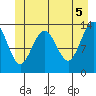 Tide chart for Tracy Arm entrance, Holkham Bay, Alaska on 2021/06/5