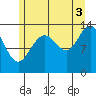 Tide chart for Tracy Arm entrance, Holkham Bay, Alaska on 2021/08/3