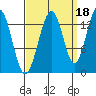 Tide chart for Tracy Arm entrance, Holkham Bay, Alaska on 2021/09/18
