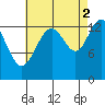 Tide chart for Tracy Arm entrance, Holkham Bay, Alaska on 2021/09/2