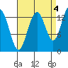 Tide chart for Tracy Arm entrance, Holkham Bay, Alaska on 2021/09/4