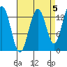 Tide chart for Tracy Arm entrance, Holkham Bay, Alaska on 2021/09/5
