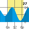 Tide chart for Tracy Arm entrance, Holkham Bay, Alaska on 2022/03/27