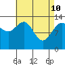 Tide chart for Tracy Arm entrance, Holkham Bay, Alaska on 2022/04/10