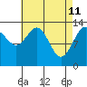 Tide chart for Tracy Arm entrance, Holkham Bay, Alaska on 2022/04/11
