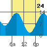 Tide chart for Tracy Arm entrance, Holkham Bay, Alaska on 2022/04/24