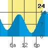 Tide chart for Tracy Arm entrance, Holkham Bay, Alaska on 2022/05/24