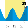Tide chart for Tracy Arm entrance, Holkham Bay, Alaska on 2022/05/25