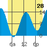 Tide chart for Tracy Arm entrance, Holkham Bay, Alaska on 2022/05/28