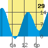 Tide chart for Tracy Arm entrance, Holkham Bay, Alaska on 2022/05/29