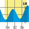 Tide chart for Tracy Arm entrance, Holkham Bay, Alaska on 2022/06/10