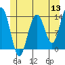 Tide chart for Tracy Arm entrance, Holkham Bay, Alaska on 2022/06/13