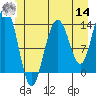 Tide chart for Tracy Arm entrance, Holkham Bay, Alaska on 2022/06/14