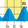 Tide chart for Tracy Arm entrance, Holkham Bay, Alaska on 2022/06/21