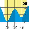 Tide chart for Tracy Arm entrance, Holkham Bay, Alaska on 2022/06/25