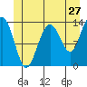 Tide chart for Tracy Arm entrance, Holkham Bay, Alaska on 2022/06/27