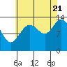 Tide chart for Tracy Arm entrance, Holkham Bay, Alaska on 2022/08/21
