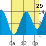 Tide chart for Tracy Arm entrance, Holkham Bay, Alaska on 2022/08/25