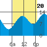 Tide chart for Tracy Arm entrance, Holkham Bay, Alaska on 2022/09/20