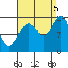 Tide chart for Tracy Arm entrance, Holkham Bay, Alaska on 2022/09/5