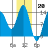 Tide chart for Tracy Arm entrance, Holkham Bay, Alaska on 2023/01/20
