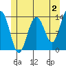 Tide chart for Tracy Arm entrance, Holkham Bay, Alaska on 2023/06/2
