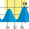 Tide chart for Tracy Arm entrance, Holkham Bay, Alaska on 2023/07/10