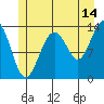 Tide chart for Tracy Arm entrance, Holkham Bay, Alaska on 2023/07/14