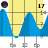 Tide chart for Tracy Arm entrance, Holkham Bay, Alaska on 2023/07/17