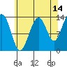 Tide chart for Tracy Arm entrance, Holkham Bay, Alaska on 2023/08/14