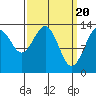 Tide chart for Tracy Arm entrance, Holkham Bay, Alaska on 2024/03/20