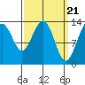 Tide chart for Tracy Arm entrance, Holkham Bay, Alaska on 2024/03/21