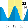 Tide chart for Tracy Arm entrance, Holkham Bay, Alaska on 2024/03/22
