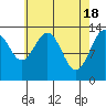 Tide chart for Tracy Arm entrance, Holkham Bay, Alaska on 2024/04/18