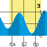 Tide chart for Tracy Arm entrance, Holkham Bay, Alaska on 2024/05/3