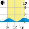 Tide chart for Holland Island, Chesapeake Bay, Maryland on 2021/07/17