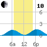 Tide chart for Holland Island Bar Light, Maryland on 2021/12/10
