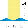 Tide chart for Holland Island Bar Light, Maryland on 2022/12/14