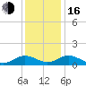Tide chart for Holland Island Bar Light, Maryland on 2022/12/16