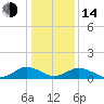 Tide chart for Holland Island, Chesapeake Bay, Maryland on 2023/01/14