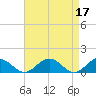 Tide chart for Holland Island, Chesapeake Bay, Maryland on 2023/04/17