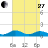 Tide chart for Holland Island, Chesapeake Bay, Maryland on 2023/04/27