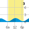 Tide chart for Holland Island, Chesapeake Bay, Maryland on 2023/04/3