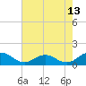 Tide chart for Holland Island, Chesapeake Bay, Maryland on 2023/08/13