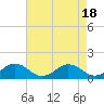 Tide chart for Holland Island, Chesapeake Bay, Maryland on 2023/08/18