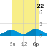 Tide chart for Holland Island, Chesapeake Bay, Maryland on 2023/08/22
