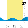 Tide chart for Holland Island, Chesapeake Bay, Maryland on 2023/08/27