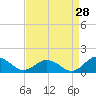 Tide chart for Holland Island, Chesapeake Bay, Maryland on 2023/08/28